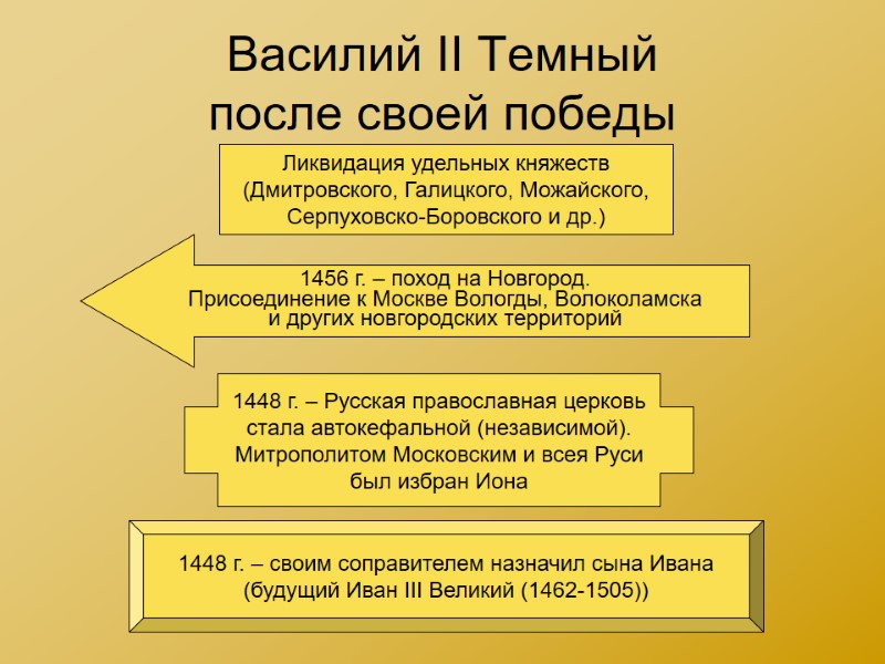 Василий II Темный после своей победы 1456 г. – поход на Новгород. Присоединение к